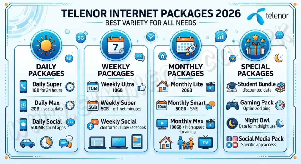 Telenor SIM Information System