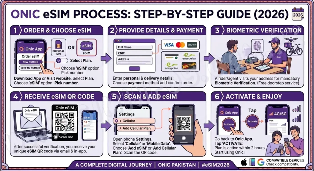 Onic sim information system